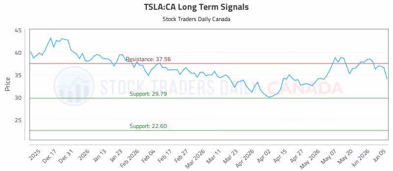 Stock Chart for TSLA:CA
