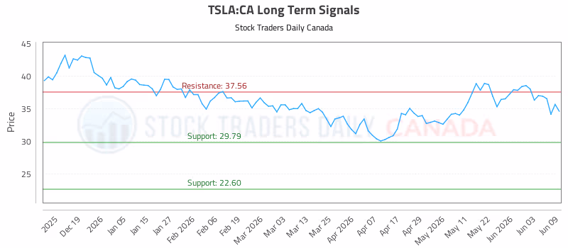 Stock Chart for TSLA:CA
