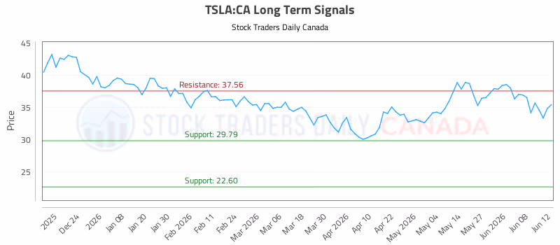 Stock Chart for TSLA:CA