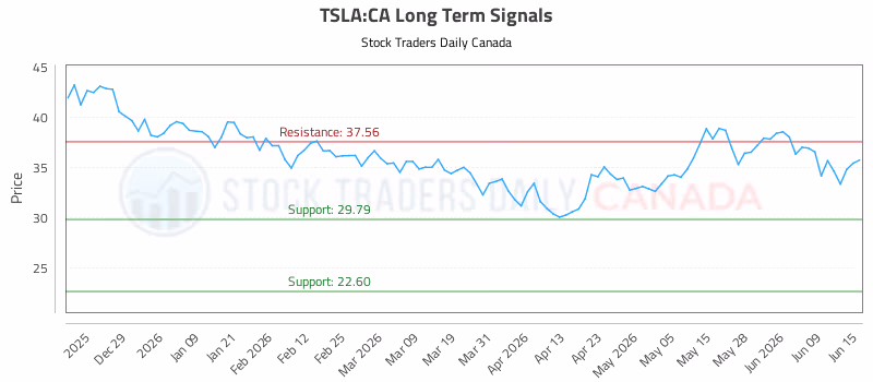 Stock Chart for TSLA:CA