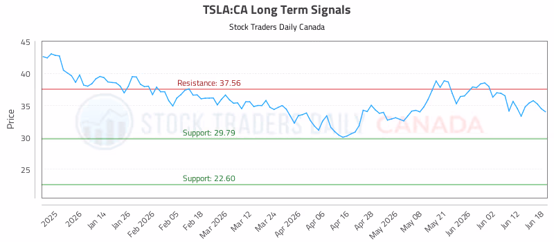 Stock Chart for TSLA:CA
