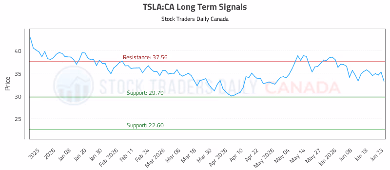 Stock Chart for TSLA:CA