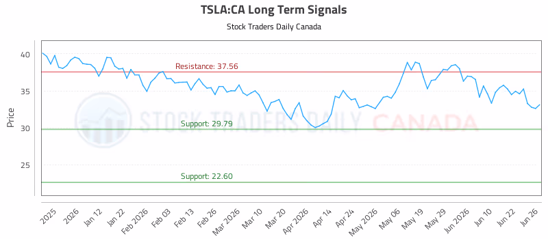 Stock Chart for TSLA:CA