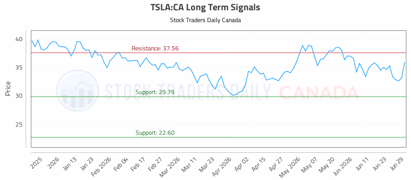 Stock Chart for TSLA:CA