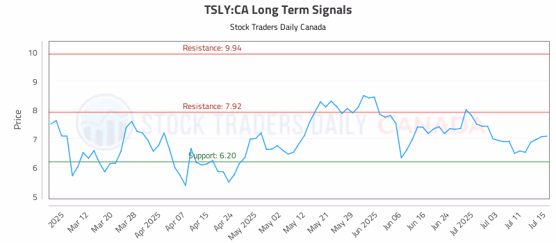 Stock Chart for TSLY:CA
