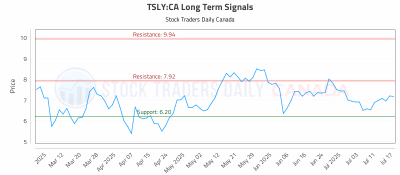 Stock Chart for TSLY:CA