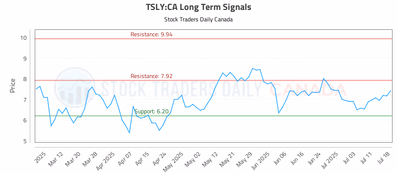 Stock Chart for TSLY:CA