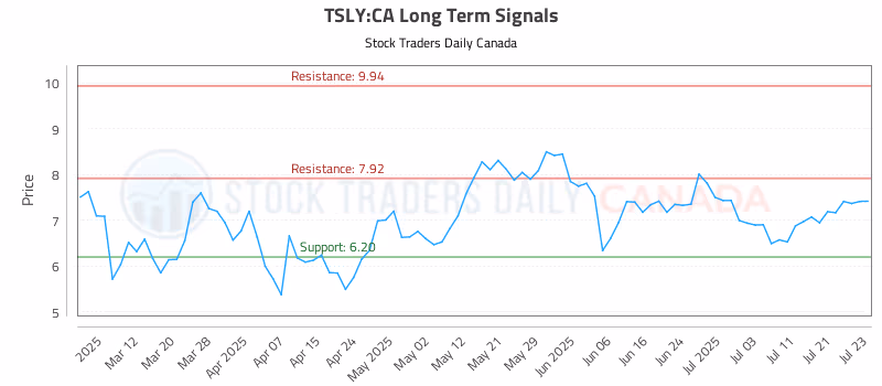Stock Chart for TSLY:CA