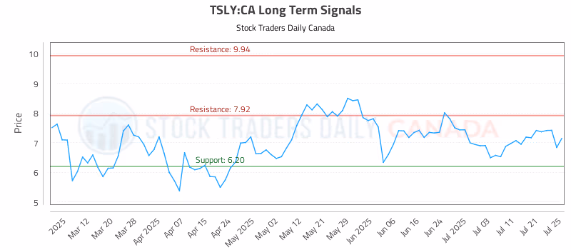 Stock Chart for TSLY:CA