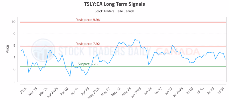 Stock Chart for TSLY:CA