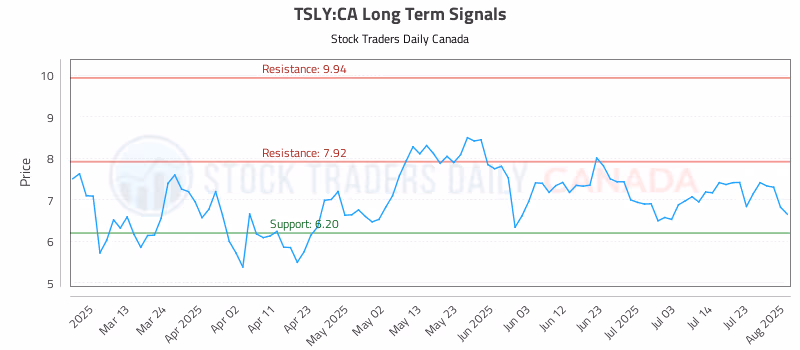 Stock Chart for TSLY:CA