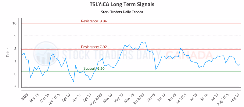 Stock Chart for TSLY:CA