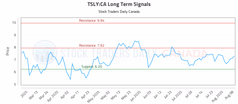 Stock Chart for TSLY:CA