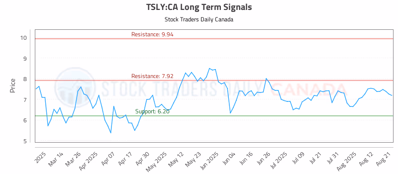 Stock Chart for TSLY:CA