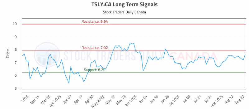 Stock Chart for TSLY:CA