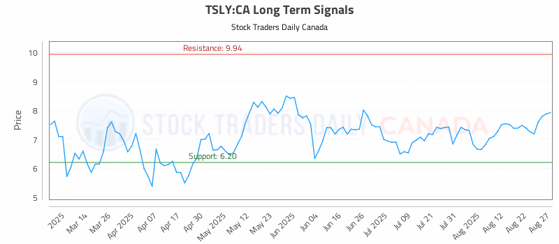Stock Chart for TSLY:CA
