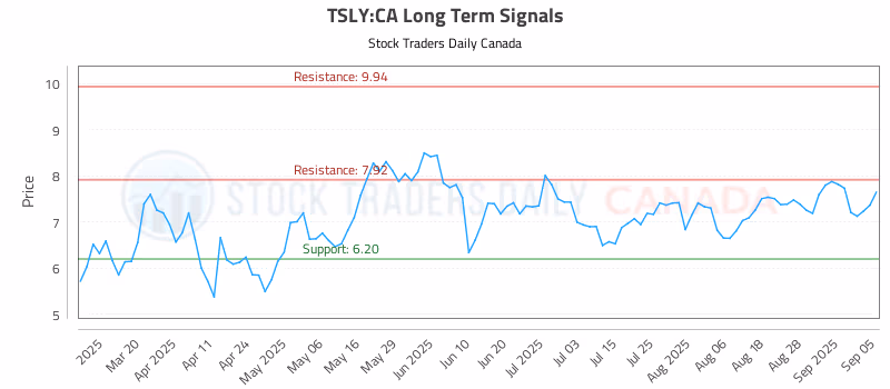 Stock Chart for TSLY:CA