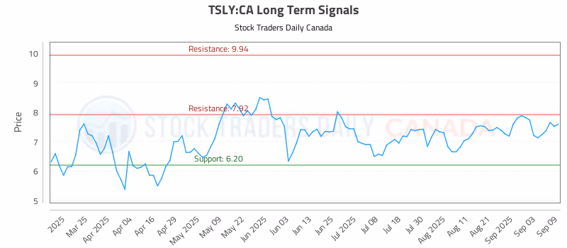 Stock Chart for TSLY:CA