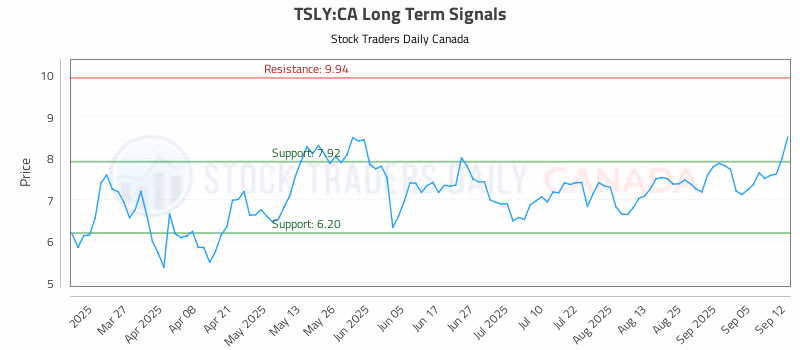 Stock Chart for TSLY:CA