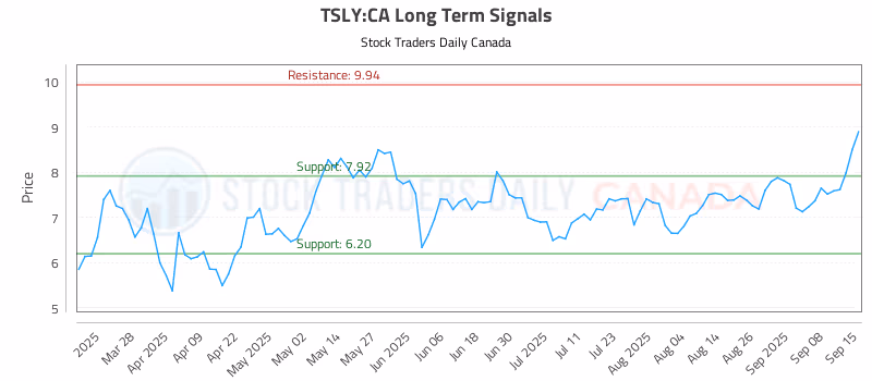 Stock Chart for TSLY:CA