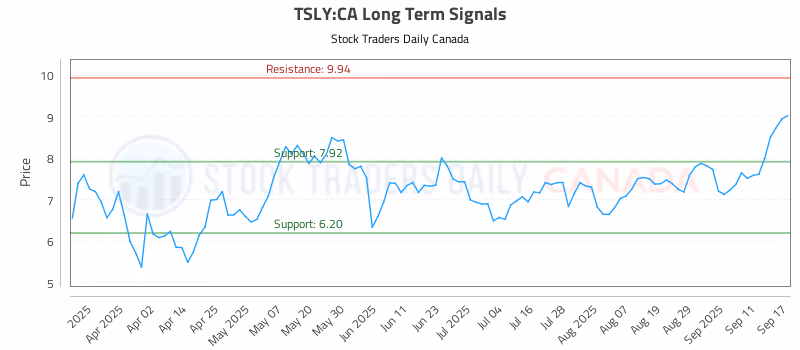 Stock Chart for TSLY:CA