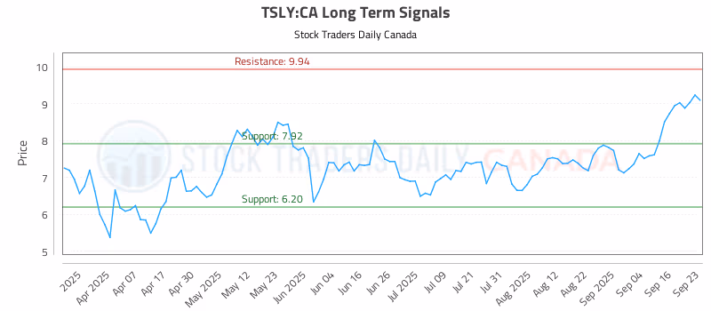Stock Chart for TSLY:CA