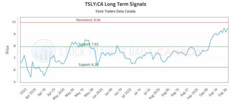 Stock Chart for TSLY:CA