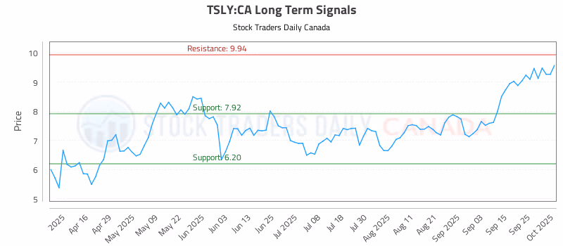Stock Chart for TSLY:CA