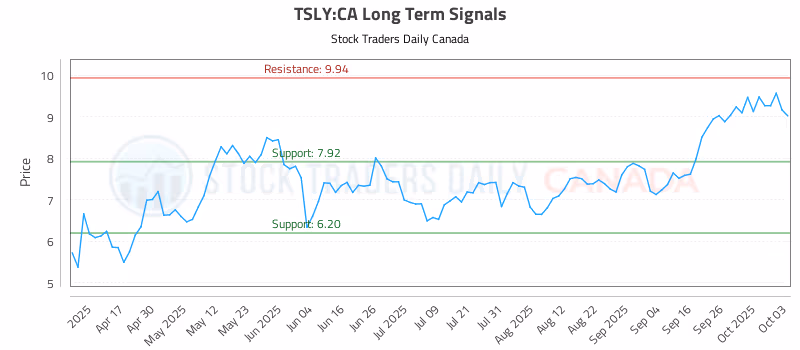 Stock Chart for TSLY:CA
