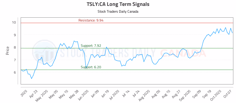Stock Chart for TSLY:CA