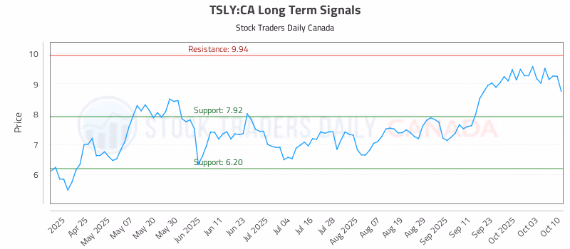 Stock Chart for TSLY:CA