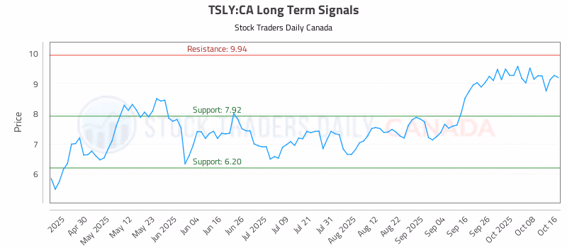 Stock Chart for TSLY:CA