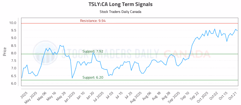 Stock Chart for TSLY:CA