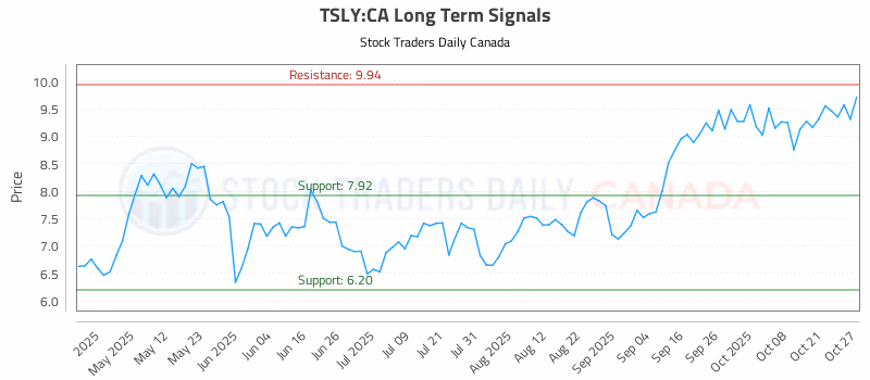 Stock Chart for TSLY:CA
