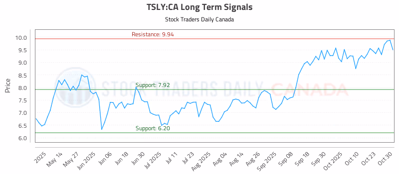 Stock Chart for TSLY:CA