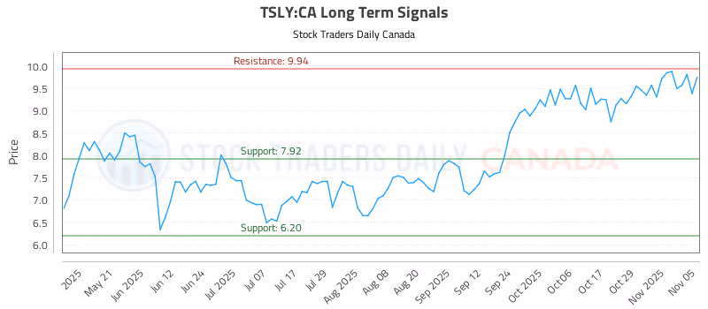 Stock Chart for TSLY:CA