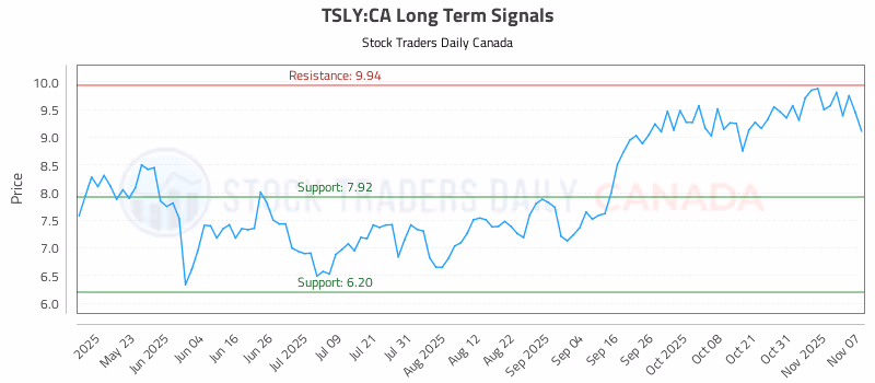 Stock Chart for TSLY:CA