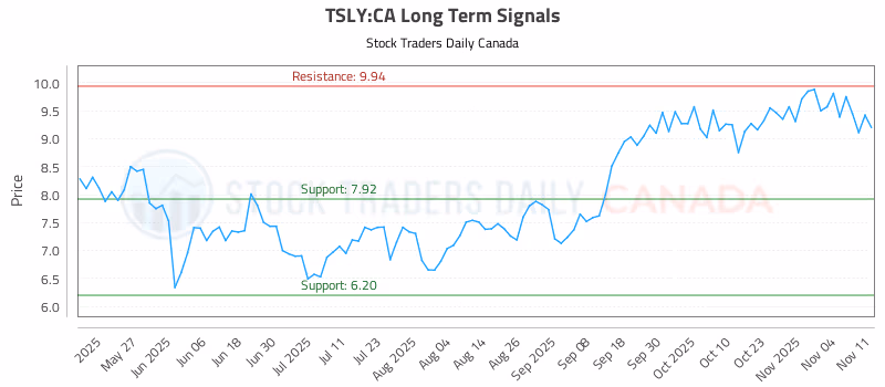 Stock Chart for TSLY:CA