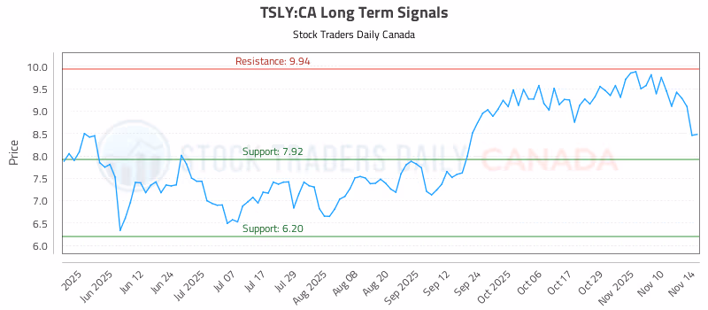Stock Chart for TSLY:CA