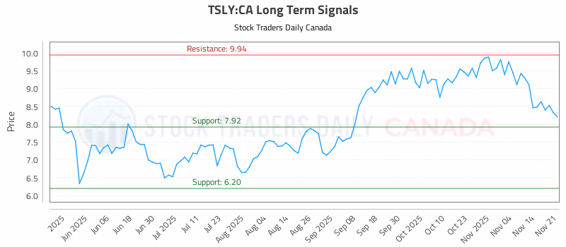 Stock Chart for TSLY:CA
