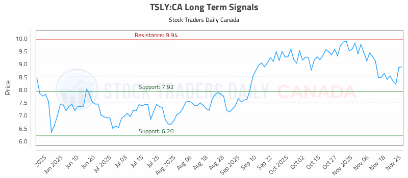 Stock Chart for TSLY:CA