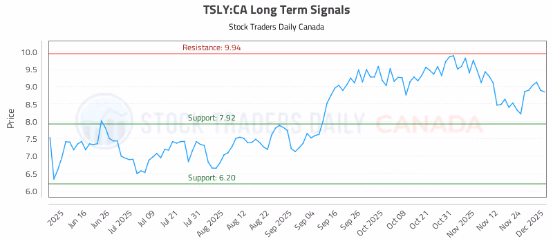 Stock Chart for TSLY:CA