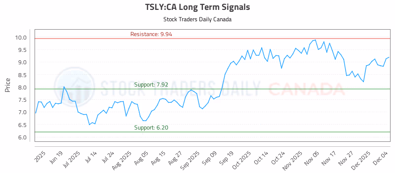 Stock Chart for TSLY:CA