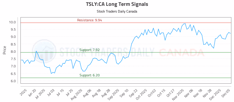 Stock Chart for TSLY:CA