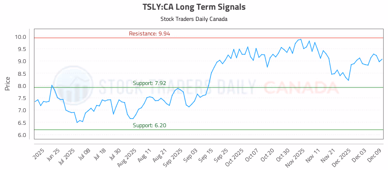 Stock Chart for TSLY:CA
