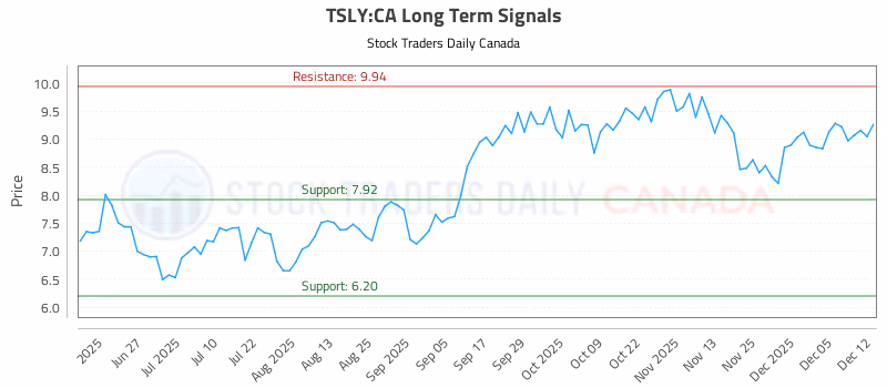 Stock Chart for TSLY:CA