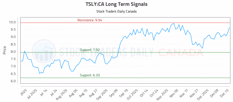 Stock Chart for TSLY:CA