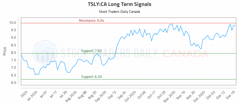 Stock Chart for TSLY:CA