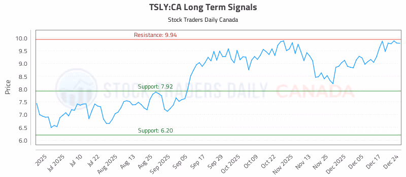 Stock Chart for TSLY:CA