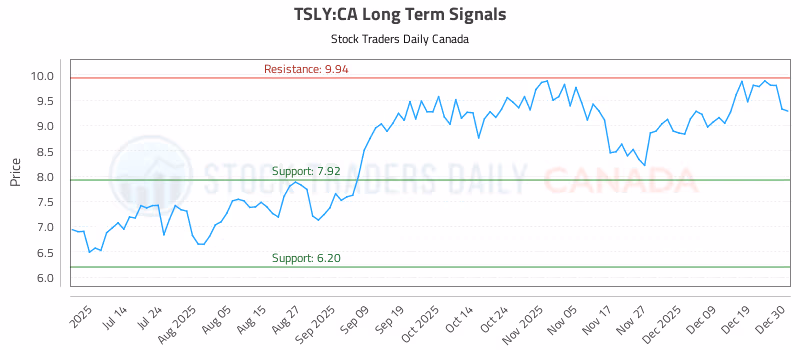 Stock Chart for TSLY:CA